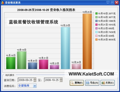 蓝极星餐饮收银管理系统-营业情况报表